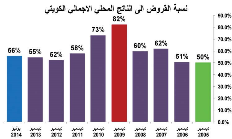 4.4% نمو التسهيلات الائتمانية للنصف الأول مسجلة 30.2 مليار دينار