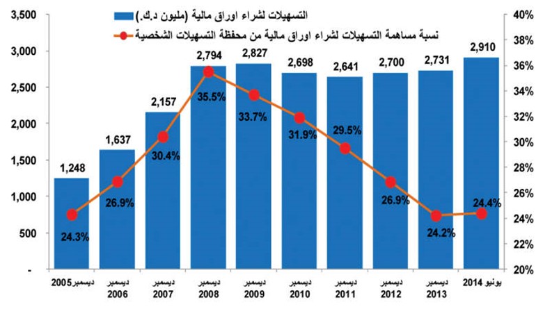 4.4% نمو التسهيلات الائتمانية للنصف الأول مسجلة 30.2 مليار دينار