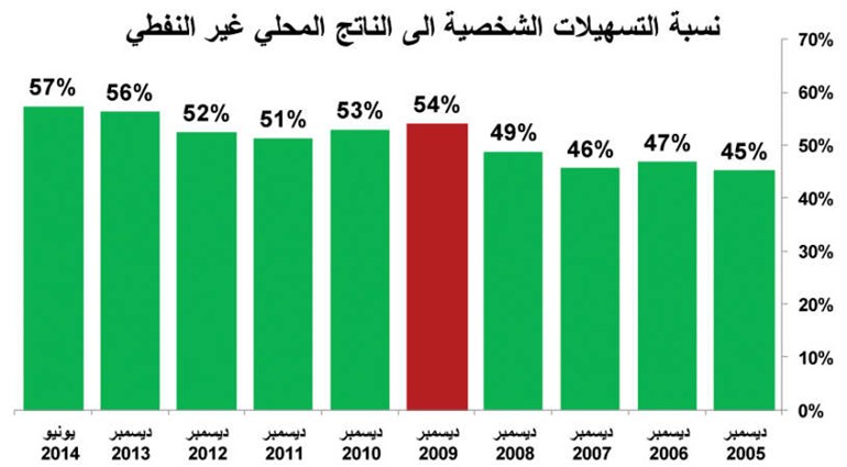4.4% نمو التسهيلات الائتمانية للنصف الأول مسجلة 30.2 مليار دينار