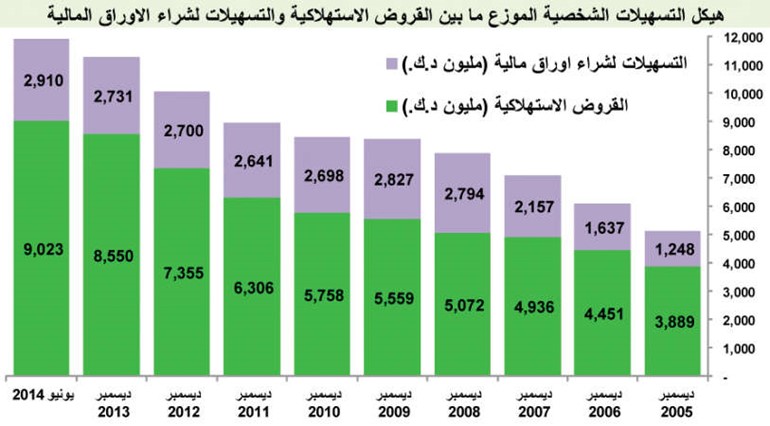 4.4% نمو التسهيلات الائتمانية للنصف الأول مسجلة 30.2 مليار دينار