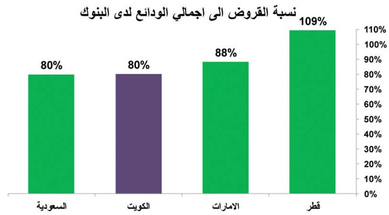 4.4% نمو التسهيلات الائتمانية للنصف الأول مسجلة 30.2 مليار دينار