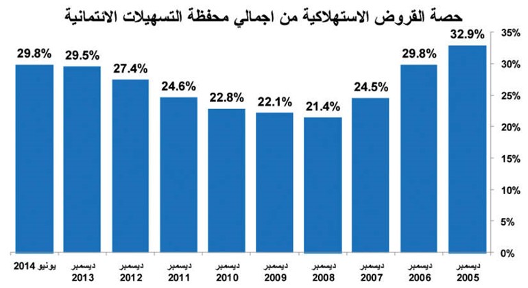 4.4% نمو التسهيلات الائتمانية للنصف الأول مسجلة 30.2 مليار دينار