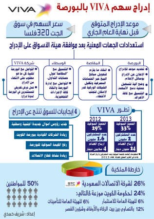 مسؤولو البورصة يجتمعون الأسبوع الجاري لتحديد خارطة طريق إدراج «VIVA»