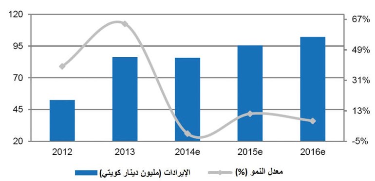 نمو الايرادات على اساس سنوي﻿