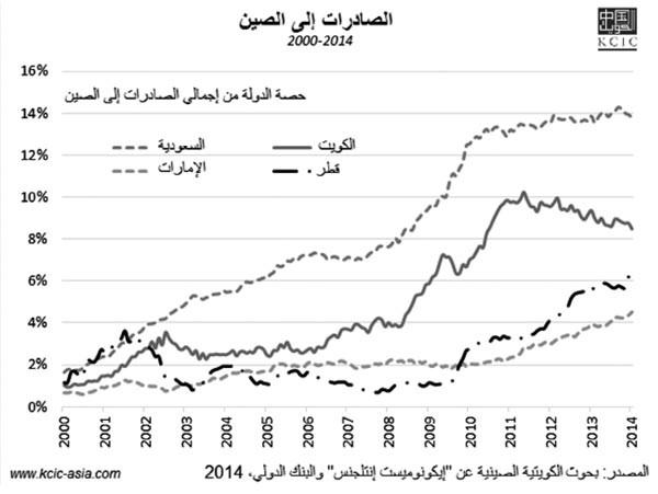 «الكويتية الصينية»: نمو صادرات النفط الكويتية للصين