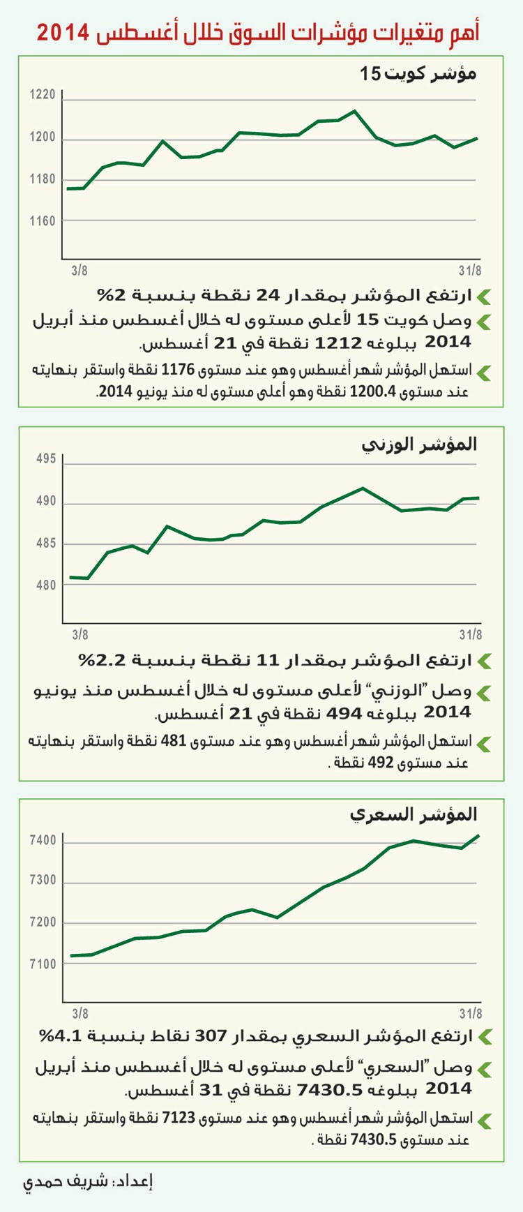 69 % ارتفاعاً في قيمة تداولات البورصة بأغسطس