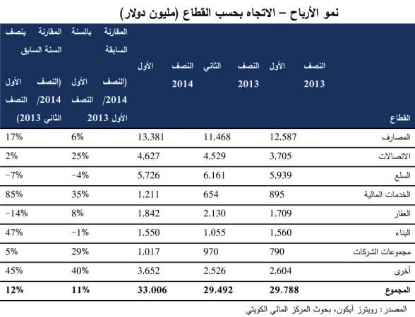 «المركز»: 6% نمو متوقع للشركات الكويتية خلال 2014