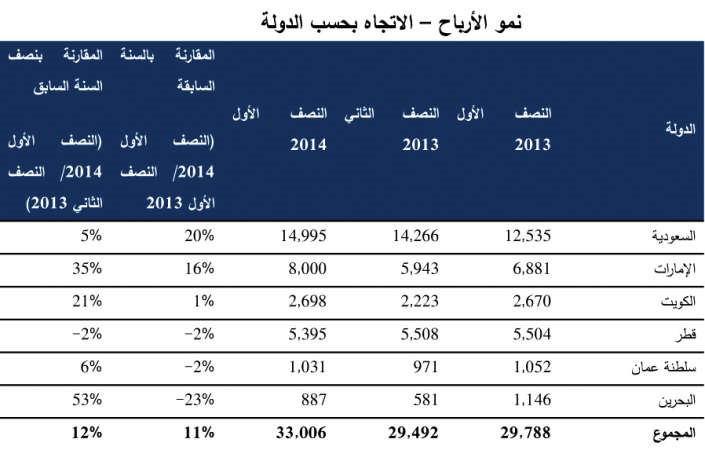«المركز»: 6% نمو متوقع للشركات الكويتية خلال 2014