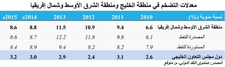 «كامكو»: توقعات بنمو اقتصاد منطقة الشرق الأوسط بـ 3.2% في 2014