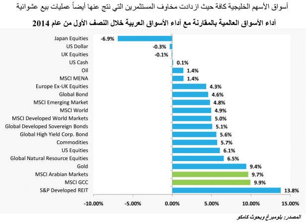 «كامكو»: توقعات بنمو اقتصاد منطقة الشرق الأوسط بـ 3.2% في 2014