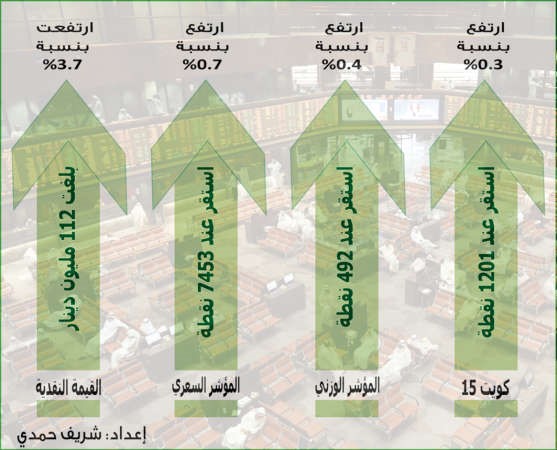 السيولة تعود بشكل تدريجي والمتوسط بلغ 22.4 مليون دينار