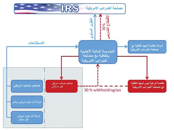 10 حقائق لقانون «FATCA» تغيّر واقع المصارف حول العالم