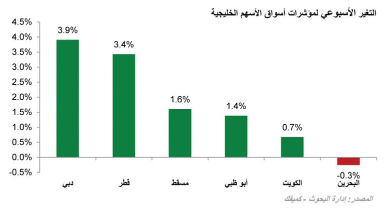 «كميفك»: تداول انتقائي خجول على الأسهم التشغيلية ببورصات الخليج