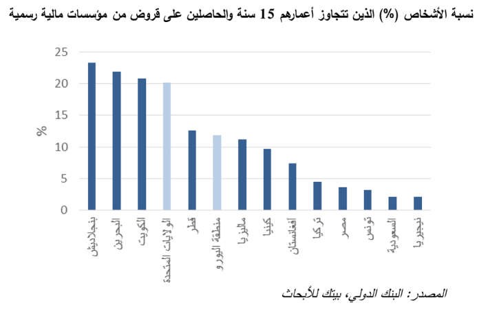 «بيتك»: التمويل الإسلامي تحدى أسوأ الأزمات المالية في التاريخ