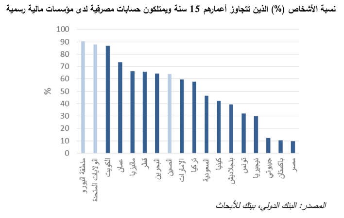 «بيتك»: التمويل الإسلامي تحدى أسوأ الأزمات المالية في التاريخ