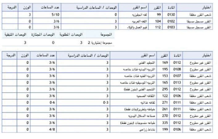 جداول توضح وجود شعب مغلقة ومقرارات غير مطروحة﻿