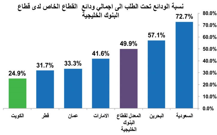8 مليارات دينار أموال شبه مجانية في البنوك الكويتية