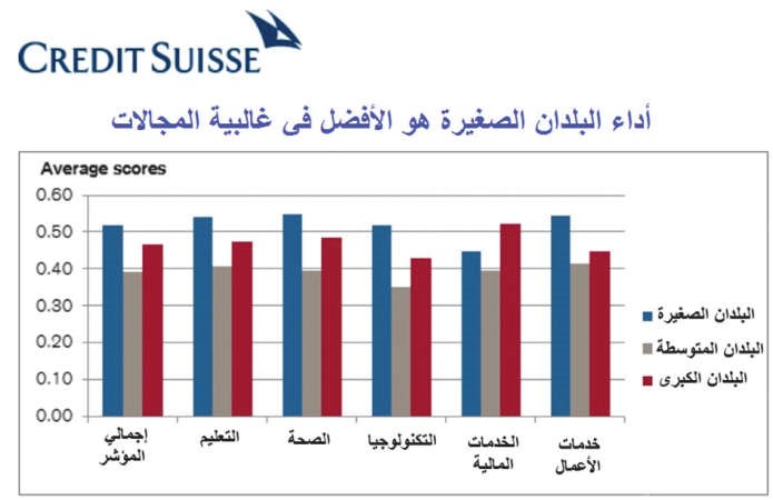 «كريدي سويس» يسلط الضوء على أسباب نجاح البلدان الصغيرة