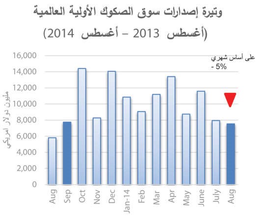 «بيتك»: تراجع إصدارات الصكوك عالمياً بتأثير غياب الإصدارات الخليجية