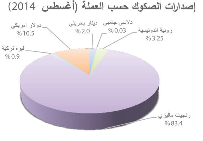 «بيتك»: تراجع إصدارات الصكوك عالمياً بتأثير غياب الإصدارات الخليجية