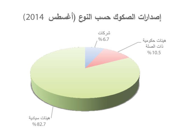 «بيتك»: تراجع إصدارات الصكوك عالمياً بتأثير غياب الإصدارات الخليجية