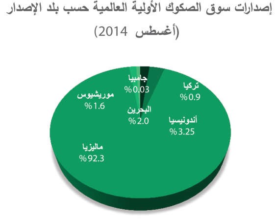 «بيتك»: تراجع إصدارات الصكوك عالمياً بتأثير غياب الإصدارات الخليجية