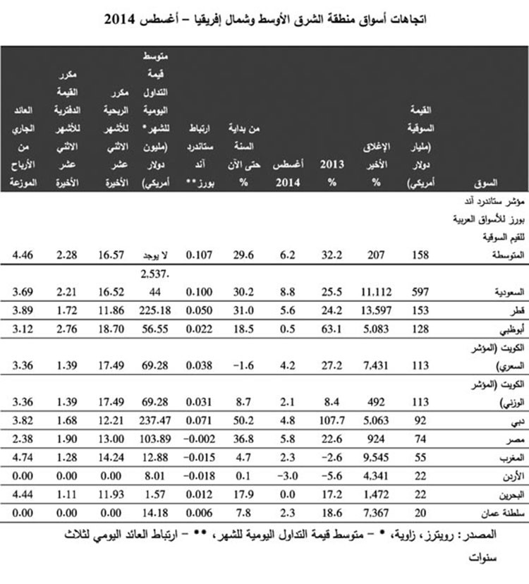 «المركز»: أسواق السعودية ومصر وقطر الأعلى أداء بالمنطقة