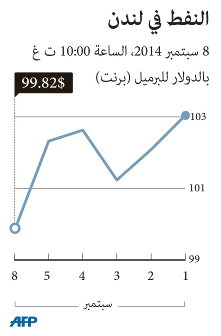 هبوط الأسعار يُشعل اجتماع وزراء النفط الخليجيين بالكويت
