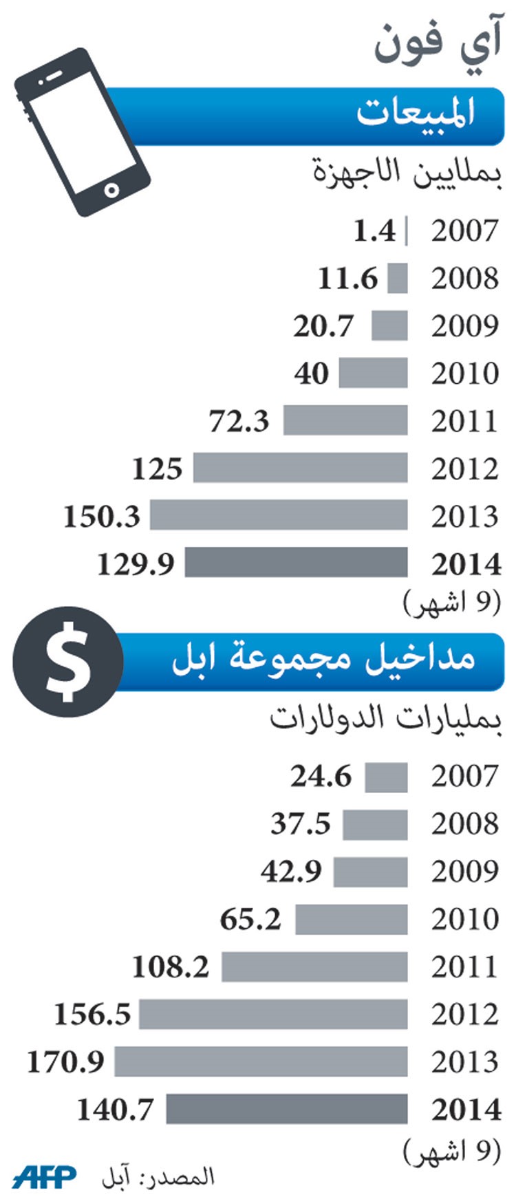 مصير شركات عالمية معلق اليوم على «آيفون 6»