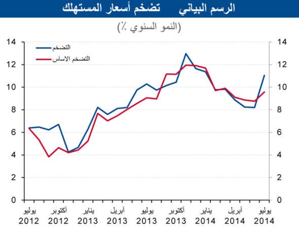 «الوطني»: 3.5% النمو المتوقع للاقتصاد المصري بـ 2014