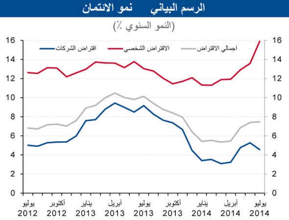 «الوطني»: 3.5% النمو المتوقع للاقتصاد المصري بـ 2014