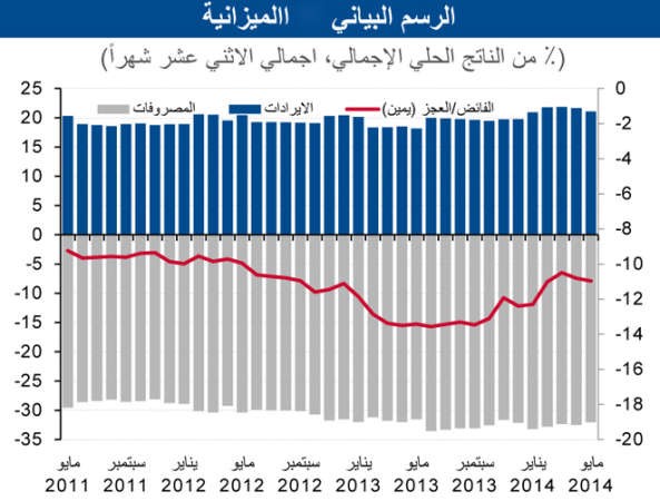 «الوطني»: 3.5% النمو المتوقع للاقتصاد المصري بـ 2014