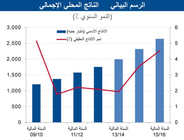 «الوطني»: 3.5% النمو المتوقع للاقتصاد المصري بـ 2014