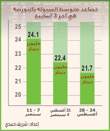 سيولة البورصة تتحرك في الاتجاه الصاعد