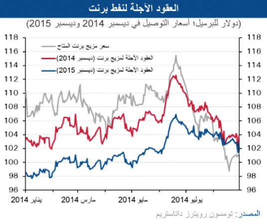 «الوطني»: النفط رهن زيادة الإنتاج وتراجع الطلب وانحسار المخاوف