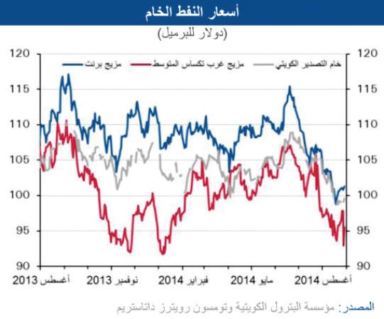 «الوطني»: النفط رهن زيادة الإنتاج وتراجع الطلب وانحسار المخاوف