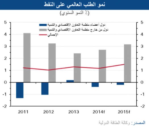 «الوطني»: النفط رهن زيادة الإنتاج وتراجع الطلب وانحسار المخاوف