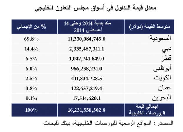 «بيتك»: السوق السعودي الى العالمية.. قريباً