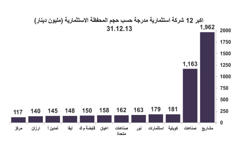 شركات الاستثمار إلى الساحة مجدداً.. كنجوم المضاربة