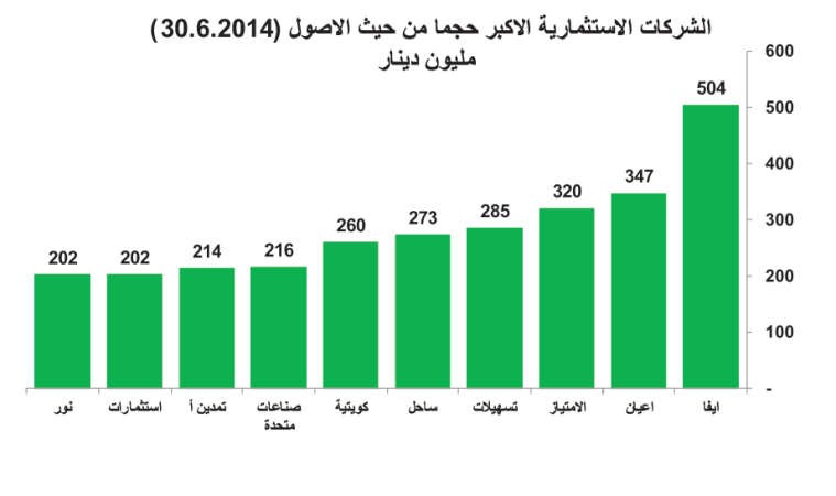 شركات الاستثمار إلى الساحة مجدداً.. كنجوم المضاربة