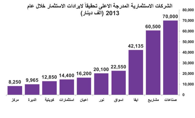 شركات الاستثمار إلى الساحة مجدداً.. كنجوم المضاربة