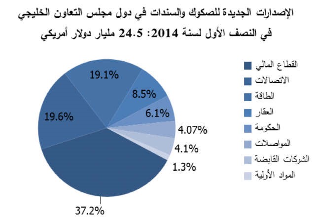 «المركز»: 56.7 مليار دولار إصدارات السندات والصكوك بالمنطقة في النصف الأول