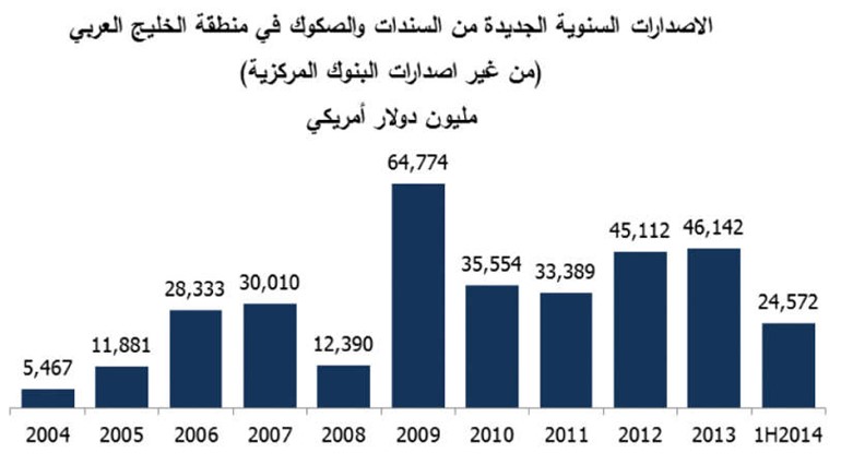 «المركز»: 56.7 مليار دولار إصدارات السندات والصكوك بالمنطقة في النصف الأول