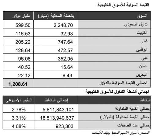 «بيتك للأبحاث»: تباين أداء الأسهم الخليجية مع تراجع أسعار النفط