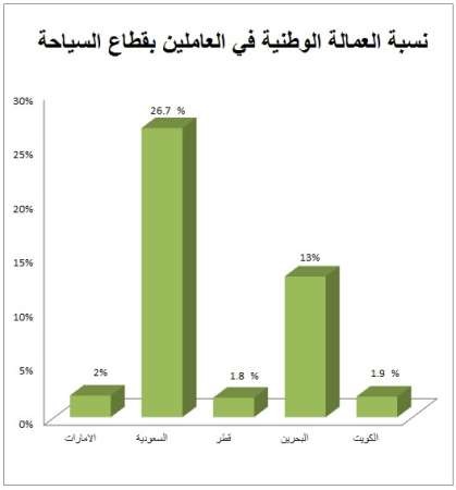«ليدرز»: 15مليون عامل بالقطاع السياحي في الشرق الأوسط و30 ألف فرصة عمل تضمنتها الإستراتيجية السياحية للكويت 
