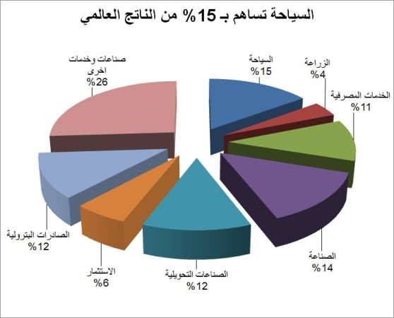 «ليدرز»: 15مليون عامل بالقطاع السياحي في الشرق الأوسط و30 ألف فرصة عمل تضمنتها الإستراتيجية السياحية للكويت 