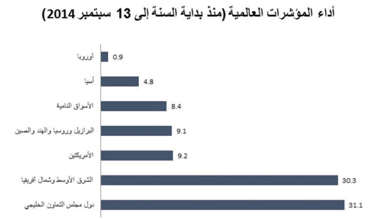 «الوطني للاستثمار»: مؤشرات الأسواق الخليجية الأفضل عالمياً