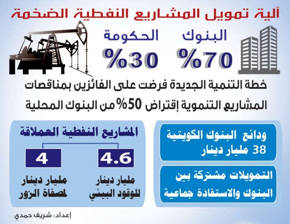 البنوك تمول 70%  من المشاريع النفطية