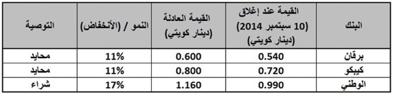 تقييم غولدمان ساكس للبنوك الكويتية﻿