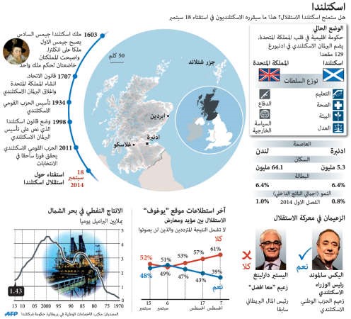إسكتلندا والمملكة المتحدة تترقبان نتائج «يوم المصير»